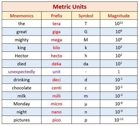 Recommended Unit Scale .